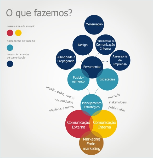 O Que Fazemos?